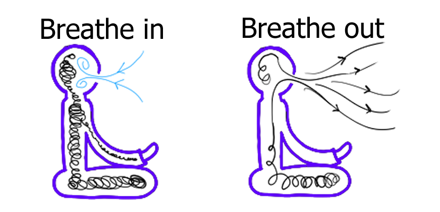 Two rough illustrations of the same body sitting in a meditation position. The left body is full of smoke, and is breathing in air. The right body is exhaling the smoke.