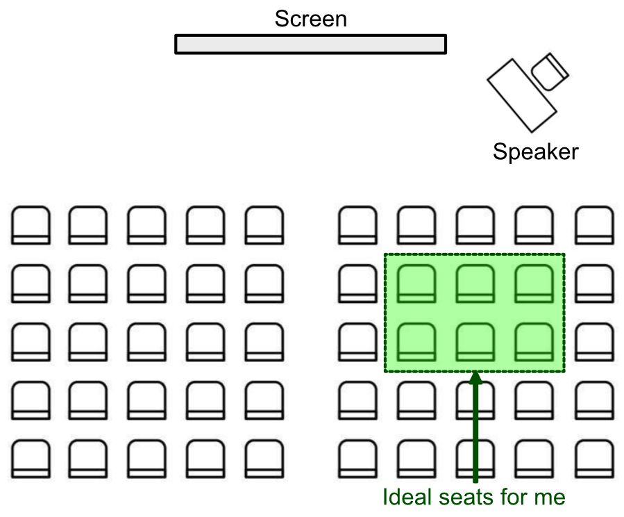 The image shows the layout of a tutorial room with chairs rearranged in two sets of 5x5 with a split down the middle. At the front is the screen, and to the front-right is the speaker. A 2x3 grid of seats in the middle-front of the right 5x5 sets is highlighted green, indicating that they are the ideal seats I'd prefer to sit in.